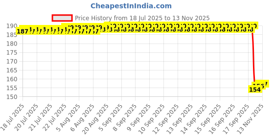 moglix.com Auto Pearl Nylon Beige Car Dashboard Dust Cleaner Brush for A8 auto pearl Price History Graph from 18 Jul 2025 to 13 Nov 2025