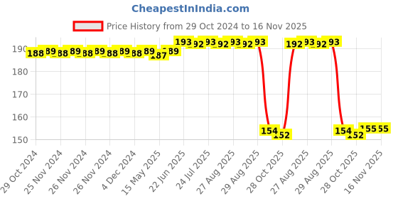 moglix.com Auto Pearl Nylon Beige Car Dashboard Dust Cleaner Brush for Accent auto pearl Price History Graph from 29 Oct 2024 to 15 Nov 2025