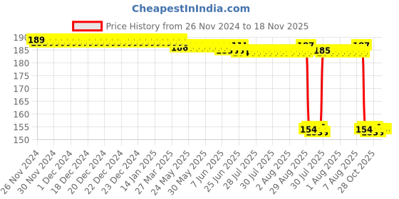 moglix.com Auto Pearl Nylon Beige Car Dashboard Dust Cleaner Brush for Alto 800 auto pearl Price History Graph from 26 Nov 2024 to 18 Nov 2025