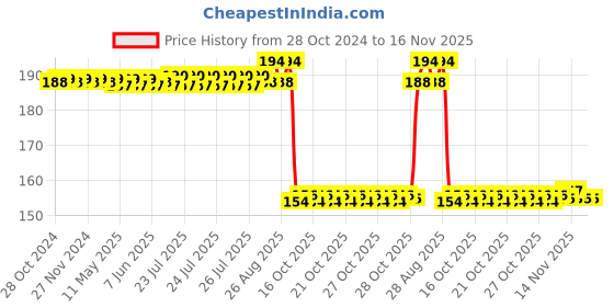moglix.com Auto Pearl Nylon Beige Car Dashboard Dust Cleaner Brush for Alto K10 2014-2020 auto pearl Price History Graph from 28 Oct 2024 to 16 Nov 2025