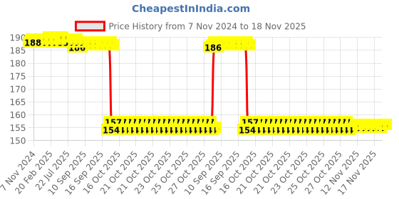 moglix.com Auto Pearl Nylon Beige Car Dashboard Dust Cleaner Brush for Alto STD 2000-2012 auto pearl Price History Graph from 7 Nov 2024 to 17 Nov 2025