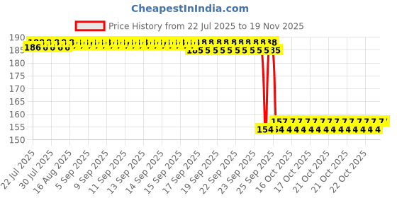 moglix.com Auto Pearl Nylon Beige Car Dashboard Dust Cleaner Brush for Alto800 2012 auto pearl Price History Graph from 22 Jul 2025 to 18 Nov 2025