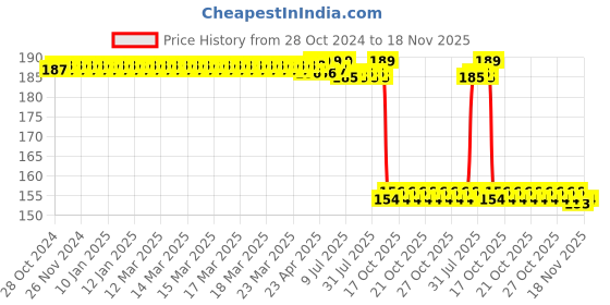 moglix.com Auto Pearl Nylon Beige Car Dashboard Dust Cleaner Brush for AltoK10 New 2014 auto pearl Price History Graph from 28 Oct 2024 to 18 Nov 2025