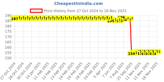 moglix.com Auto Pearl Nylon Beige Car Dashboard Dust Cleaner Brush for AltoK10 Old 2010-2013 auto pearl Price History Graph from 27 Oct 2024 to 17 Nov 2025