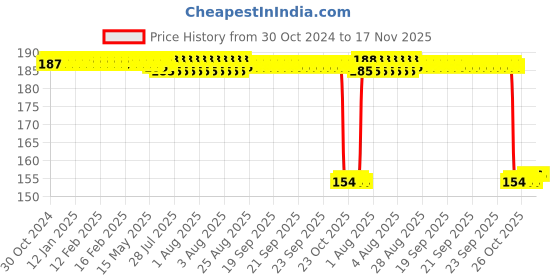 moglix.com Auto Pearl Nylon Beige Car Dashboard Dust Cleaner Brush for Altroz auto pearl Price History Graph from 30 Oct 2024 to 16 Nov 2025