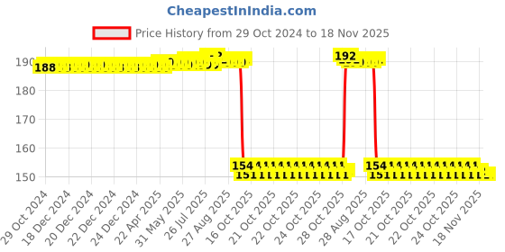 moglix.com Auto Pearl Nylon Beige Car Dashboard Dust Cleaner Brush for Amaze 2018 auto pearl Price History Graph from 29 Oct 2024 to 18 Nov 2025