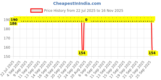 moglix.com Auto Pearl Nylon Beige Car Dashboard Dust Cleaner Brush for Amaze T1 2013-2015 auto pearl Price History Graph from 22 Jul 2025 to 16 Nov 2025