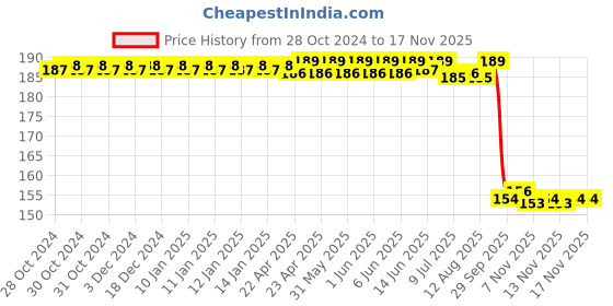 moglix.com Auto Pearl Nylon Beige Car Dashboard Dust Cleaner Brush for Amaze T2 2016-2018 auto pearl Price History Graph from 28 Oct 2024 to 14 Nov 2025