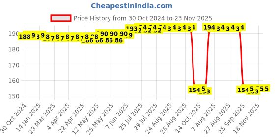 moglix.com Auto Pearl Nylon Beige Car Dashboard Dust Cleaner Brush for Aveo auto pearl Price History Graph from 30 Oct 2024 to 22 Nov 2025