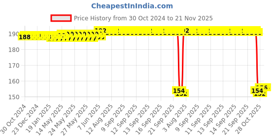 moglix.com Auto Pearl Nylon Beige Car Dashboard Dust Cleaner Brush for Baleno RS 2017 auto pearl Price History Graph from 30 Oct 2024 to 21 Nov 2025