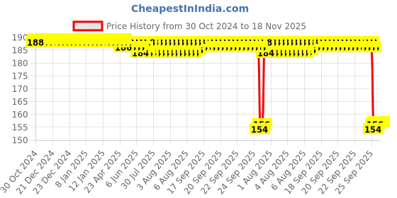 moglix.com Auto Pearl Nylon Beige Car Dashboard Dust Cleaner Brush for Beat T1 2010-2013 auto pearl Price History Graph from 30 Oct 2024 to 18 Nov 2025