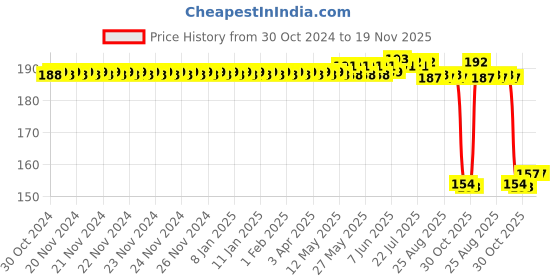 moglix.com Auto Pearl Nylon Beige Car Dashboard Dust Cleaner Brush for Beat T2 2017 auto pearl Price History Graph from 30 Oct 2024 to 18 Nov 2025