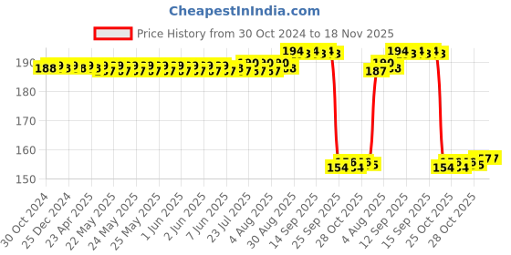 moglix.com Auto Pearl Nylon Beige Car Dashboard Dust Cleaner Brush for Bolero 2020-2022 auto pearl Price History Graph from 30 Oct 2024 to 18 Nov 2025
