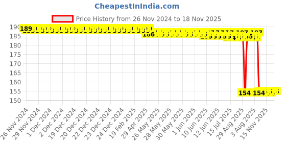moglix.com Auto Pearl Nylon Beige Car Dashboard Dust Cleaner Brush for Bolero Neo 2021 auto pearl Price History Graph from 26 Nov 2024 to 18 Nov 2025