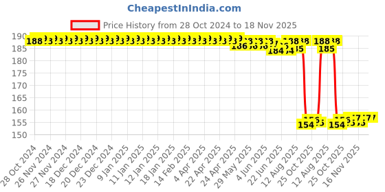 moglix.com Auto Pearl Nylon Beige Car Dashboard Dust Cleaner Brush for Bolero SLX 2011-2019 auto pearl Price History Graph from 28 Oct 2024 to 17 Nov 2025