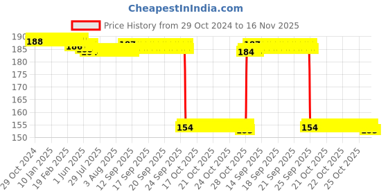moglix.com Auto Pearl Nylon Beige Car Dashboard Dust Cleaner Brush for Bolt Except XB XE XM auto pearl Price History Graph from 29 Oct 2024 to 16 Nov 2025