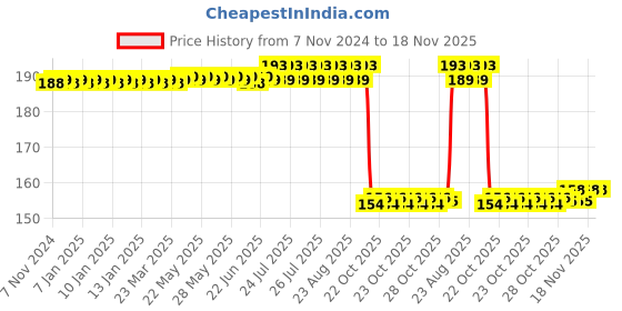 moglix.com Auto Pearl Nylon Beige Car Dashboard Dust Cleaner Brush for Brezza 2020 auto pearl Price History Graph from 7 Nov 2024 to 18 Nov 2025
