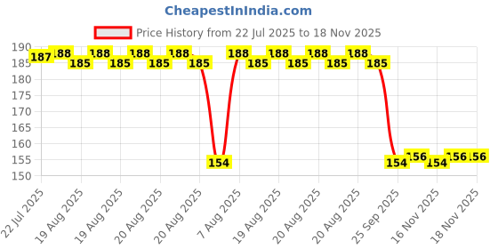 moglix.com Auto Pearl Nylon Beige Car Dashboard Dust Cleaner Brush for Brezza 2022 auto pearl Price History Graph from 22 Jul 2025 to 18 Nov 2025