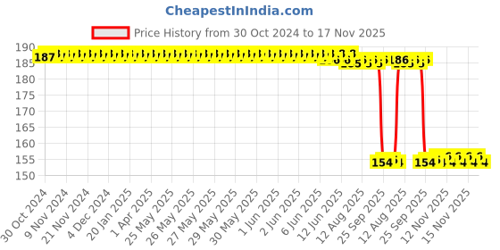 moglix.com Auto Pearl Nylon Beige Car Dashboard Dust Cleaner Brush for Brio auto pearl Price History Graph from 30 Oct 2024 to 15 Nov 2025