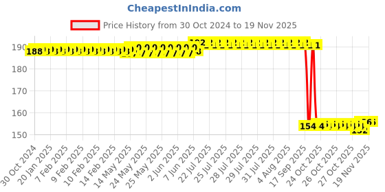 moglix.com Auto Pearl Nylon Beige Car Dashboard Dust Cleaner Brush for C250d auto pearl Price History Graph from 30 Oct 2024 to 18 Nov 2025
