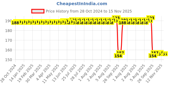 moglix.com Auto Pearl Nylon Beige Car Dashboard Dust Cleaner Brush for Captiva auto pearl Price History Graph from 28 Oct 2024 to 15 Nov 2025