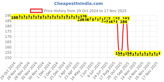 moglix.com Auto Pearl Nylon Beige Car Dashboard Dust Cleaner Brush for Carens 2022 auto pearl Price History Graph from 29 Oct 2024 to 17 Nov 2025