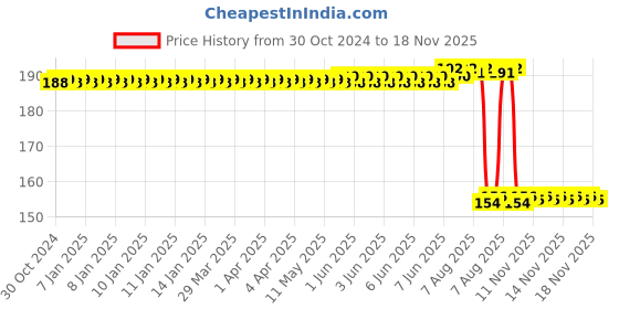 moglix.com Auto Pearl Nylon Beige Car Dashboard Dust Cleaner Brush for Carnival Prestige auto pearl Price History Graph from 30 Oct 2024 to 18 Nov 2025