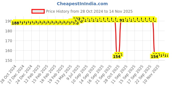 moglix.com Auto Pearl Nylon Beige Car Dashboard Dust Cleaner Brush for Cayenne E Hybrd auto pearl Price History Graph from 28 Oct 2024 to 14 Nov 2025