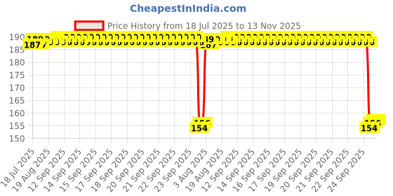 moglix.com Auto Pearl Nylon Beige Car Dashboard Dust Cleaner Brush for CelerioLXI 2014 auto pearl Price History Graph from 18 Jul 2025 to 13 Nov 2025
