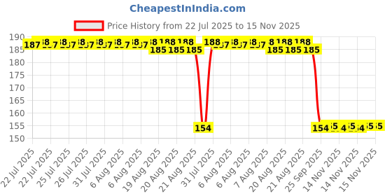 moglix.com Auto Pearl Nylon Beige Car Dashboard Dust Cleaner Brush for Ciaz 2014-2017 auto pearl Price History Graph from 22 Jul 2025 to 15 Nov 2025