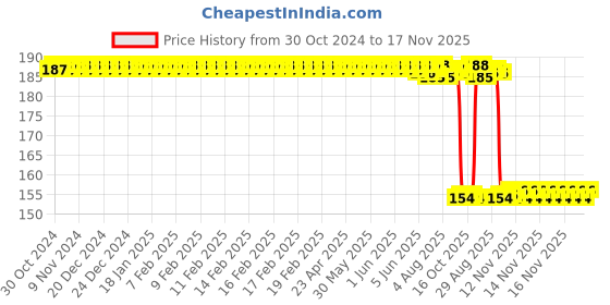 moglix.com Auto Pearl Nylon Beige Car Dashboard Dust Cleaner Brush for City 2019 auto pearl Price History Graph from 30 Oct 2024 to 17 Nov 2025