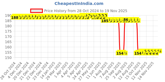 moglix.com Auto Pearl Nylon Beige Car Dashboard Dust Cleaner Brush for City Ivtec 2016 auto pearl Price History Graph from 28 Oct 2024 to 19 Nov 2025