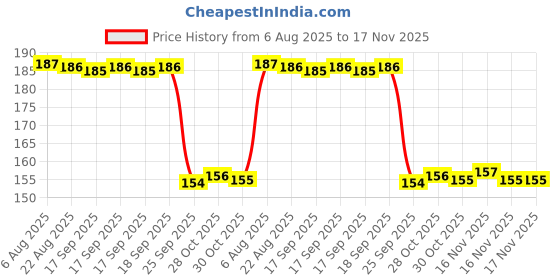 moglix.com Auto Pearl Nylon Beige Car Dashboard Dust Cleaner Brush for City Ivtec idtec 2015-2017 auto pearl Price History Graph from 6 Aug 2025 to 17 Nov 2025