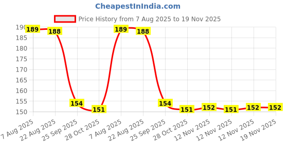 moglix.com Auto Pearl Nylon Beige Car Dashboard Dust Cleaner Brush for Classic 2011-2012 auto pearl Price History Graph from 7 Aug 2025 to 18 Nov 2025