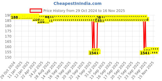 moglix.com Auto Pearl Nylon Beige Car Dashboard Dust Cleaner Brush for Compass 2017 auto pearl Price History Graph from 29 Oct 2024 to 15 Nov 2025