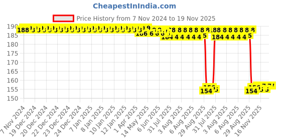 moglix.com Auto Pearl Nylon Beige Car Dashboard Dust Cleaner Brush for Corolla Altis 2015 auto pearl Price History Graph from 7 Nov 2024 to 18 Nov 2025