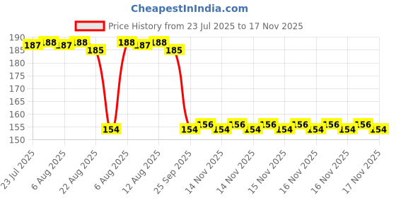 moglix.com Auto Pearl Nylon Beige Car Dashboard Dust Cleaner Brush for Corsa auto pearl Price History Graph from 23 Jul 2025 to 16 Nov 2025