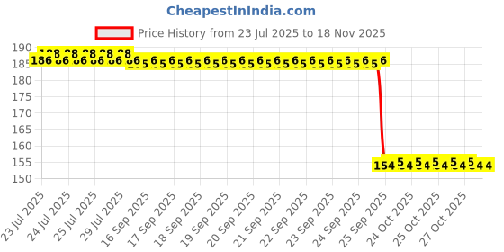 moglix.com Auto Pearl Nylon Beige Car Dashboard Dust Cleaner Brush for Creta T2 2018-2019 auto pearl Price History Graph from 23 Jul 2025 to 17 Nov 2025