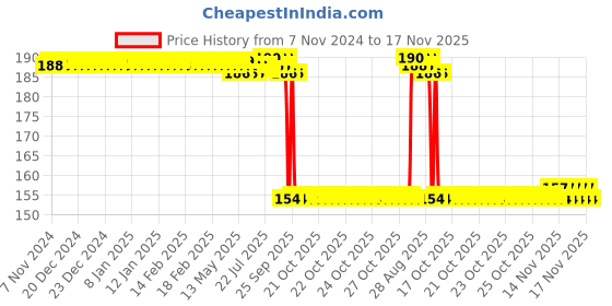 moglix.com Auto Pearl Nylon Beige Car Dashboard Dust Cleaner Brush for Cruze 2010-2012 auto pearl Price History Graph from 7 Nov 2024 to 16 Nov 2025