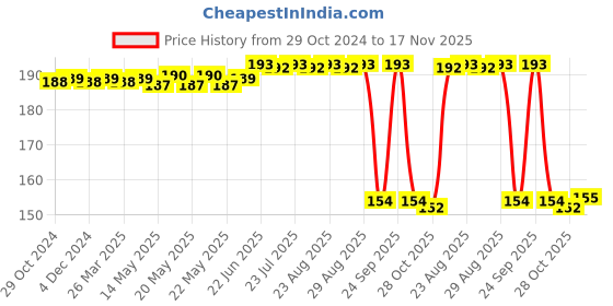 moglix.com Auto Pearl Nylon Beige Car Dashboard Dust Cleaner Brush for Cruze LS 2013 auto pearl Price History Graph from 29 Oct 2024 to 17 Nov 2025