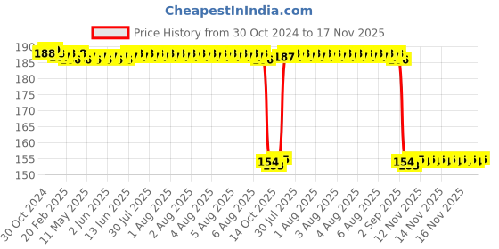 moglix.com Auto Pearl Nylon Beige Car Dashboard Dust Cleaner Brush for Datsun Go Plus auto pearl Price History Graph from 30 Oct 2024 to 17 Nov 2025