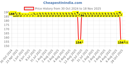 moglix.com Auto Pearl Nylon Beige Car Dashboard Dust Cleaner Brush for DiscoySport auto pearl Price History Graph from 30 Oct 2024 to 18 Nov 2025