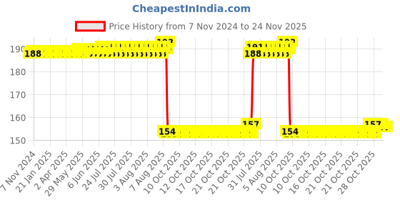 moglix.com Auto Pearl Nylon Beige Car Dashboard Dust Cleaner Brush for Duster 2012-2016 auto pearl Price History Graph from 7 Nov 2024 to 24 Nov 2025
