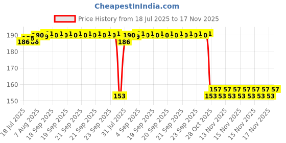 moglix.com Auto Pearl Nylon Beige Car Dashboard Dust Cleaner Brush for Dzire 2017-2019 auto pearl Price History Graph from 18 Jul 2025 to 17 Nov 2025