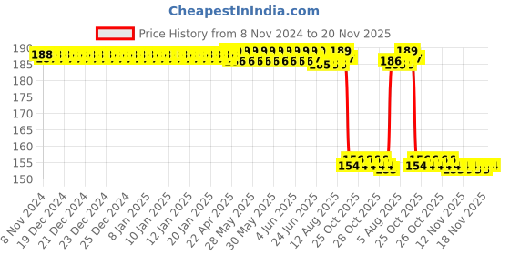 moglix.com Auto Pearl Nylon Beige Car Dashboard Dust Cleaner Brush for Dzire 2020 auto pearl Price History Graph from 8 Nov 2024 to 19 Nov 2025