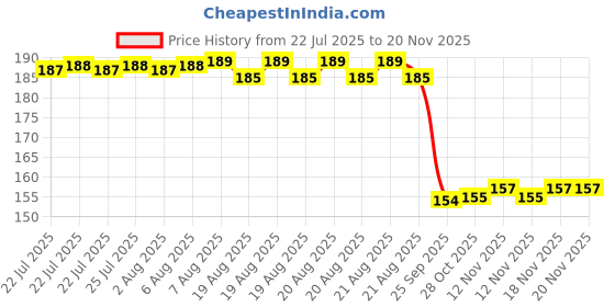 moglix.com Auto Pearl Nylon Beige Car Dashboard Dust Cleaner Brush for E Class auto pearl Price History Graph from 22 Jul 2025 to 19 Nov 2025