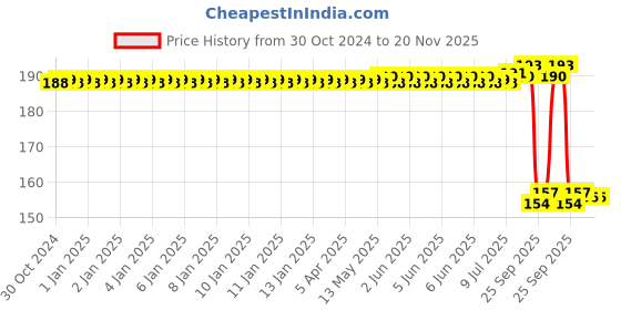 moglix.com Auto Pearl Nylon Beige Car Dashboard Dust Cleaner Brush for E220 auto pearl Price History Graph from 30 Oct 2024 to 19 Nov 2025