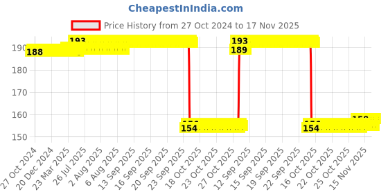 moglix.com Auto Pearl Nylon Beige Car Dashboard Dust Cleaner Brush for E280 CDI auto pearl Price History Graph from 27 Oct 2024 to 17 Nov 2025