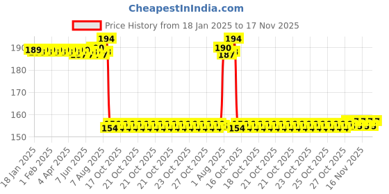 moglix.com Auto Pearl Nylon Beige Car Dashboard Dust Cleaner Brush for Ecosport 2017 auto pearl Price History Graph from 18 Jan 2025 to 16 Nov 2025