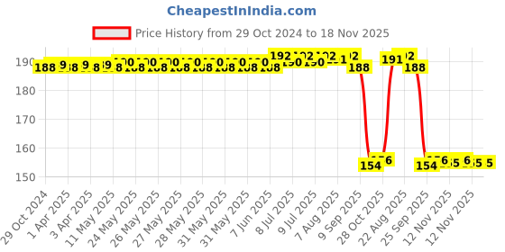 moglix.com Auto Pearl Nylon Beige Car Dashboard Dust Cleaner Brush for Eeco auto pearl Price History Graph from 29 Oct 2024 to 18 Nov 2025